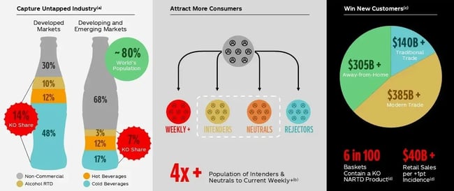 growth strategy, coca-cola